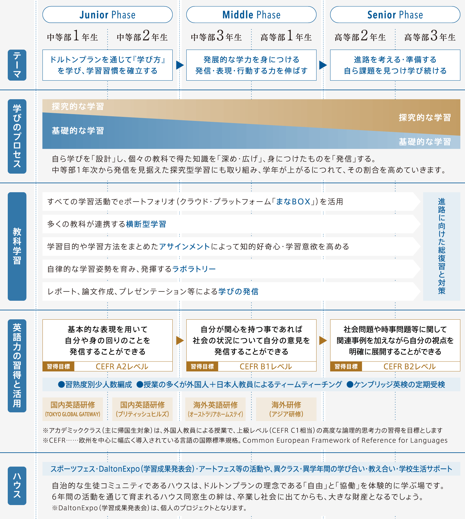 学びのプロセス ドルトン東京学園 中等部 高等部